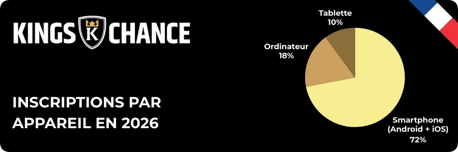 Diagramme circulaire Kings Chance enregistrement montrant la répartition des inscriptions par type d'appareil avec le logo de la plateforme