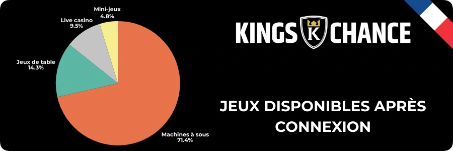 Diagramme circulaire Kings Chance connexion présentant le nombre de jeux disponibles par catégorie après authentification sur la plateforme